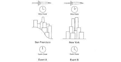 Hypothetical experiment to demonstrate the reversal of time ordering predicted by special relativity. Event A occurs in San Francisco, event B in New York. Each event is detected by two sets of observers-one set fixed on earth and the other located on spaceships flying at equal (constant) speeds. Each set of observers measures the times of the two events on its own clocks, which have been previously synchronized. According to earth clocks, event A happens before B, whereas according to spaceship clocks, B happens before A. The time intervals shown on the clocks are much exaggerated.